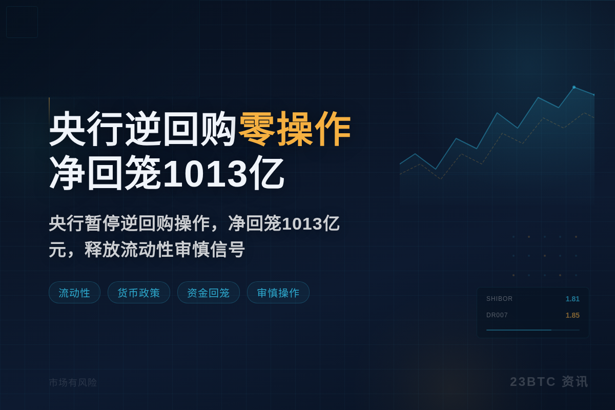 央行逆回购零操作，净回笼1013亿