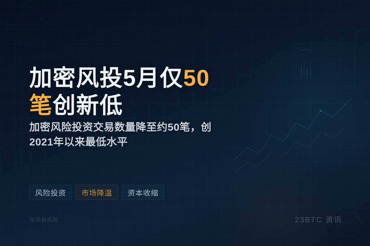 加密风投5月仅50笔创新低