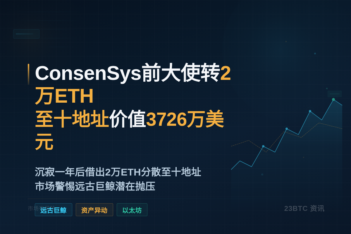 ConsenSys前大使转2万ETH至十地址，3726万美元