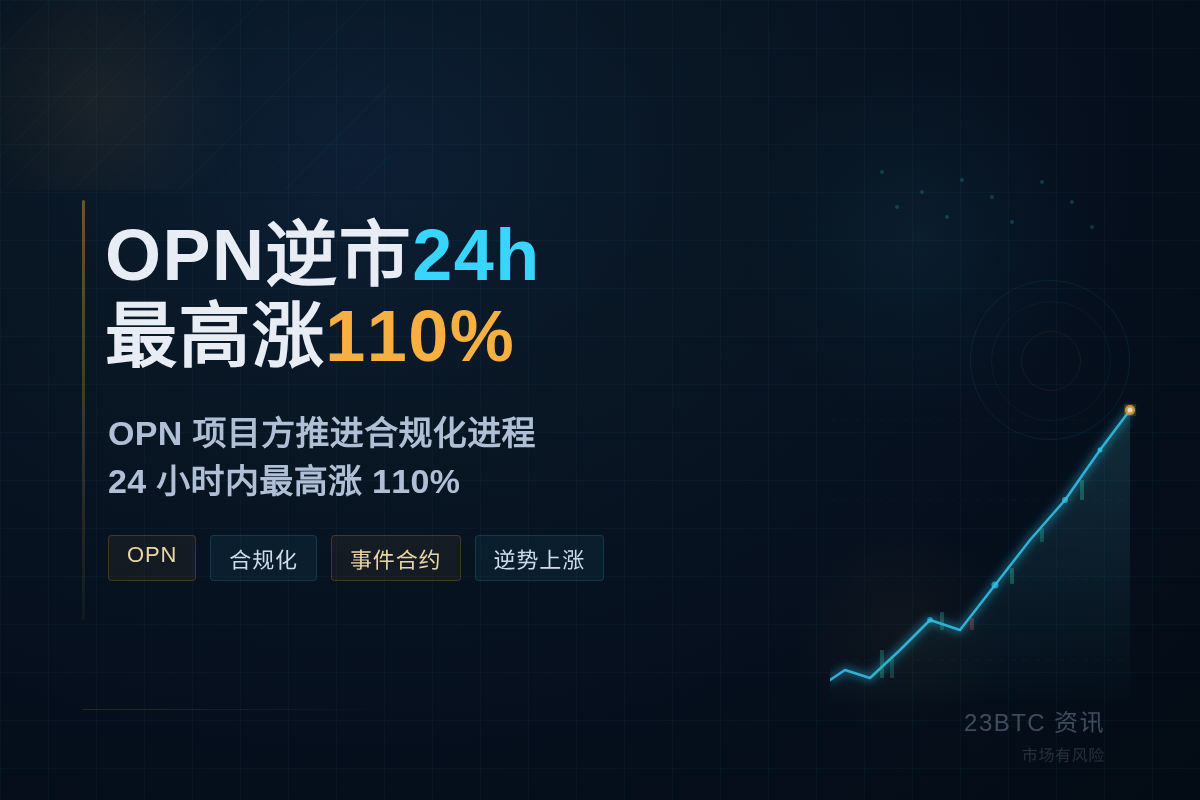OPN逆市24h最高涨110%
