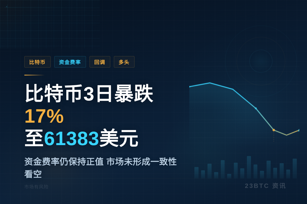 6月比特币3日暴跌17%至61383美元