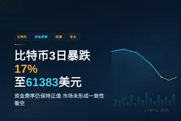 6月比特币3日暴跌17%至61383美元
