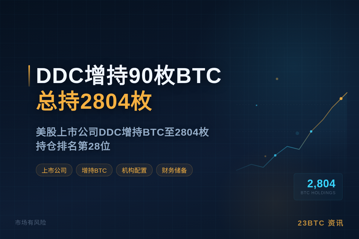 DDC增持90枚BTC总持2804枚