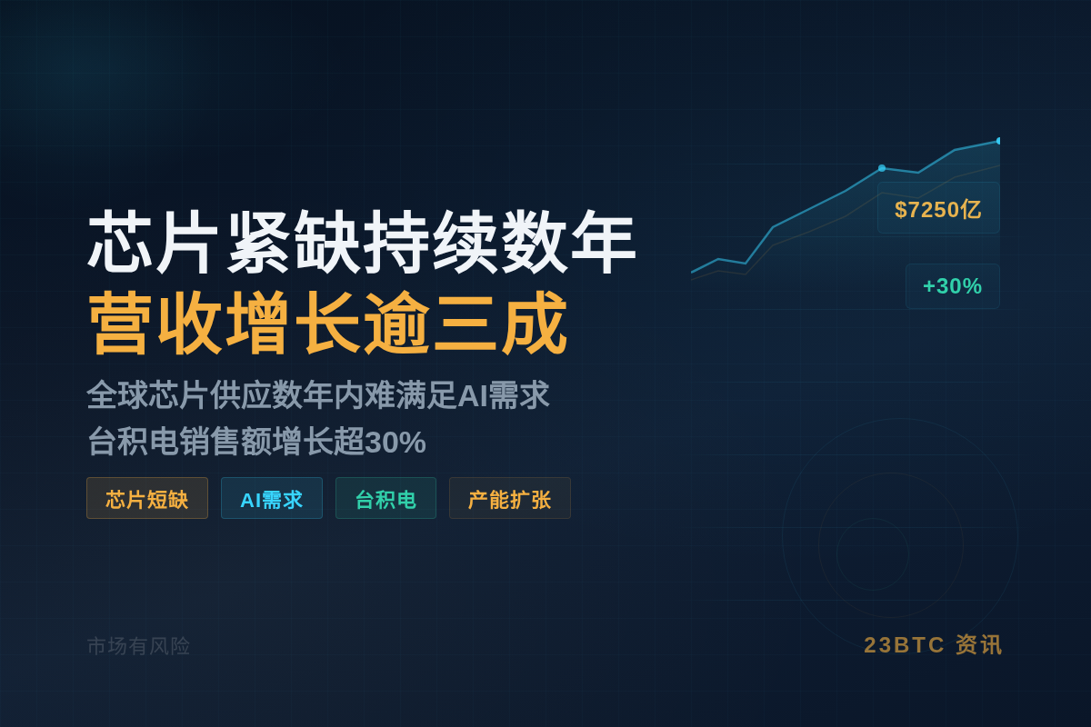 台积电芯片紧缺持续数年，今年营收增逾三成