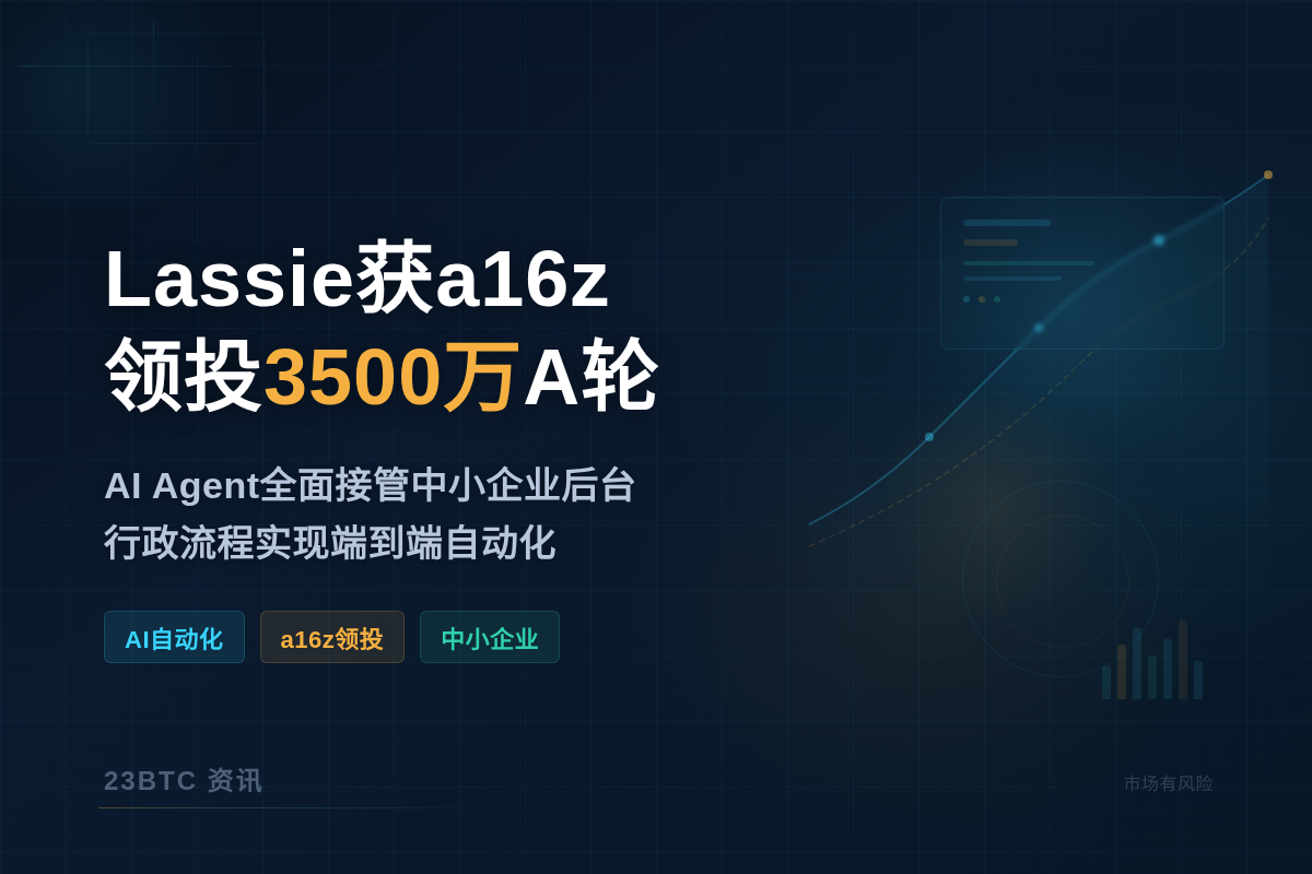 Lassie获a16z领投3500万A轮
