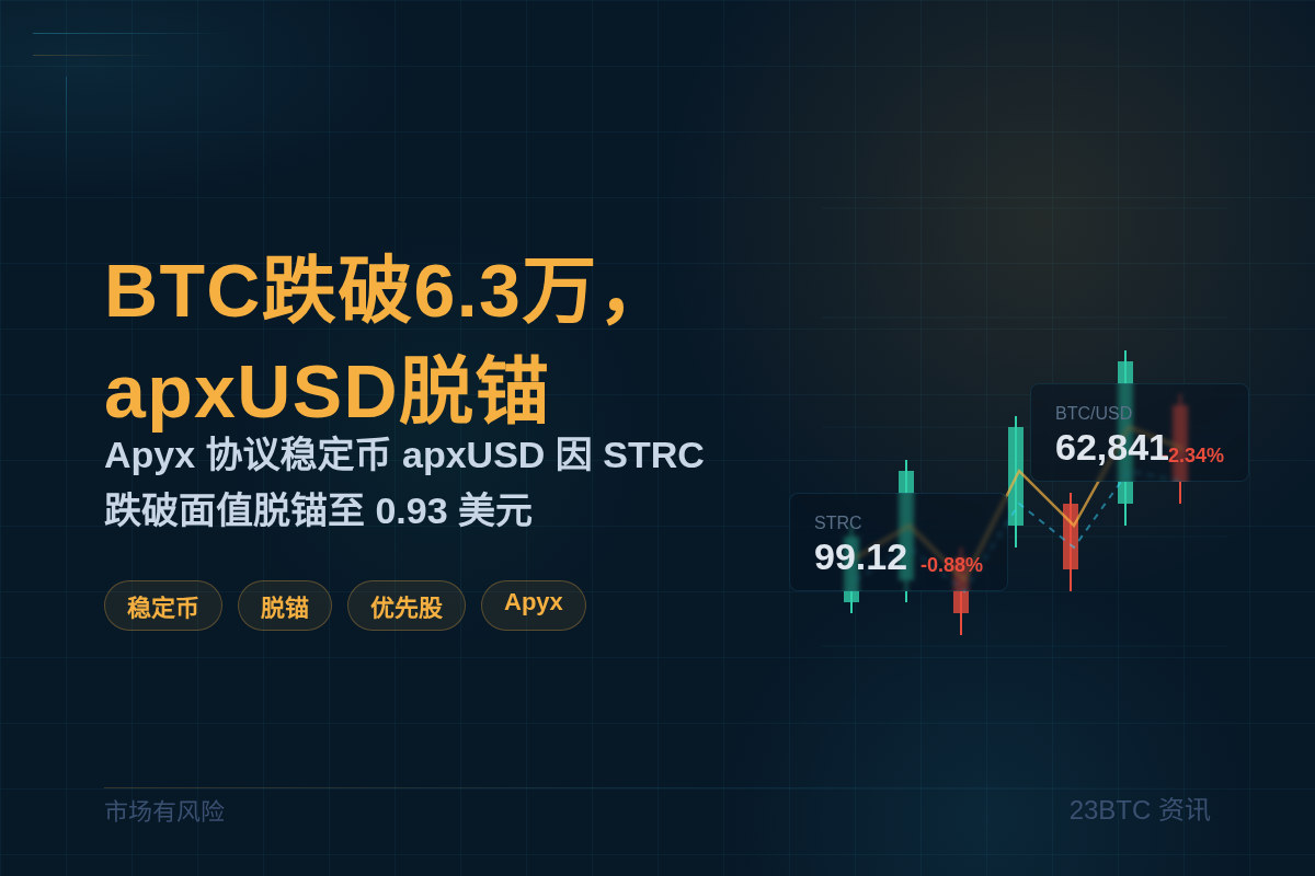 BTC跌破6.3万，apxUSD脱锚