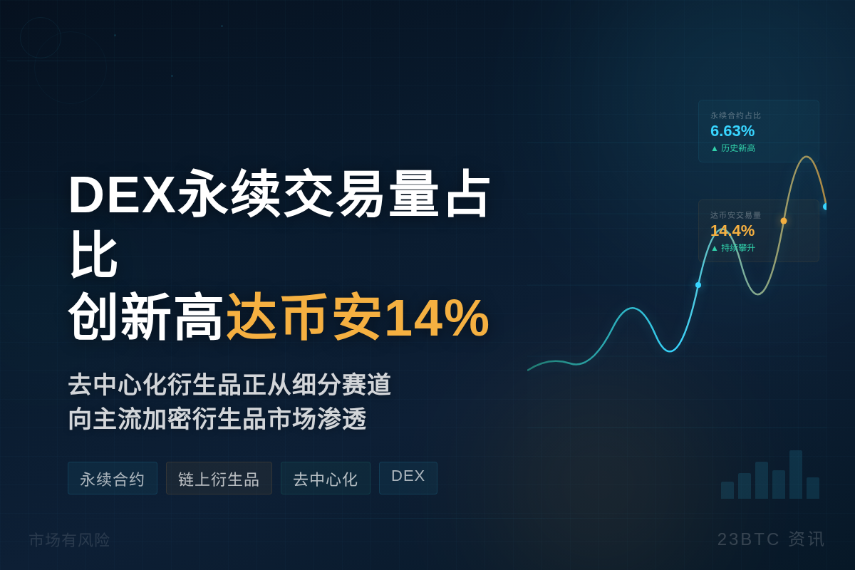 5月DEX永续交易量占比创新高达币安1%