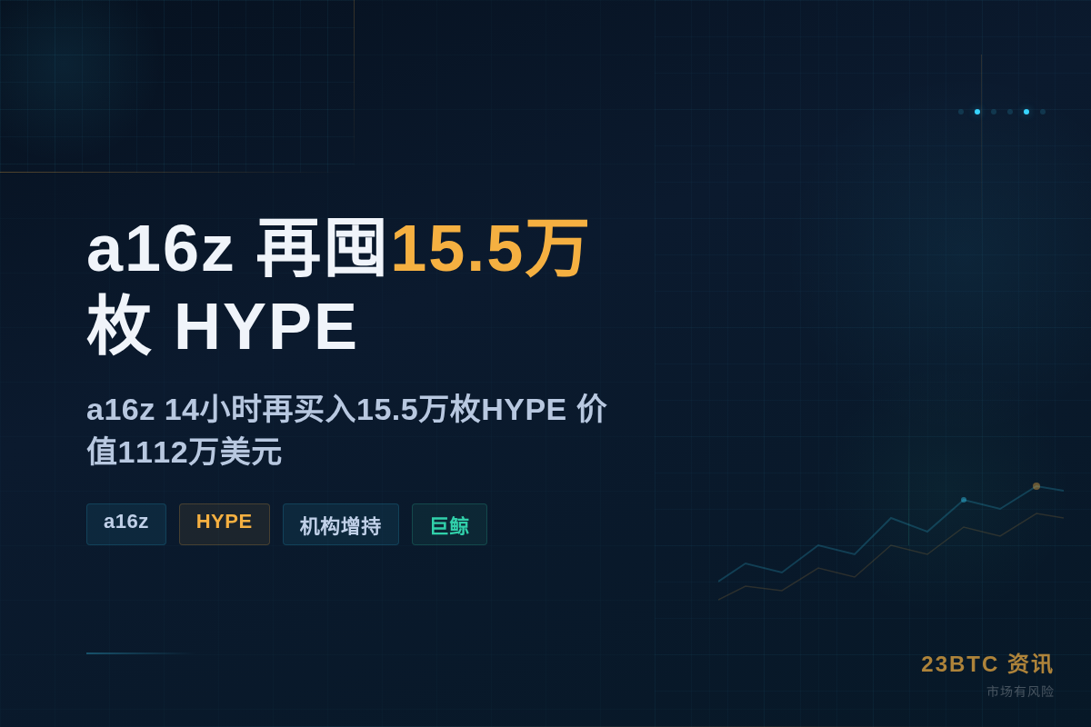 a16z 14时再囤15.5万HYPE 1112万