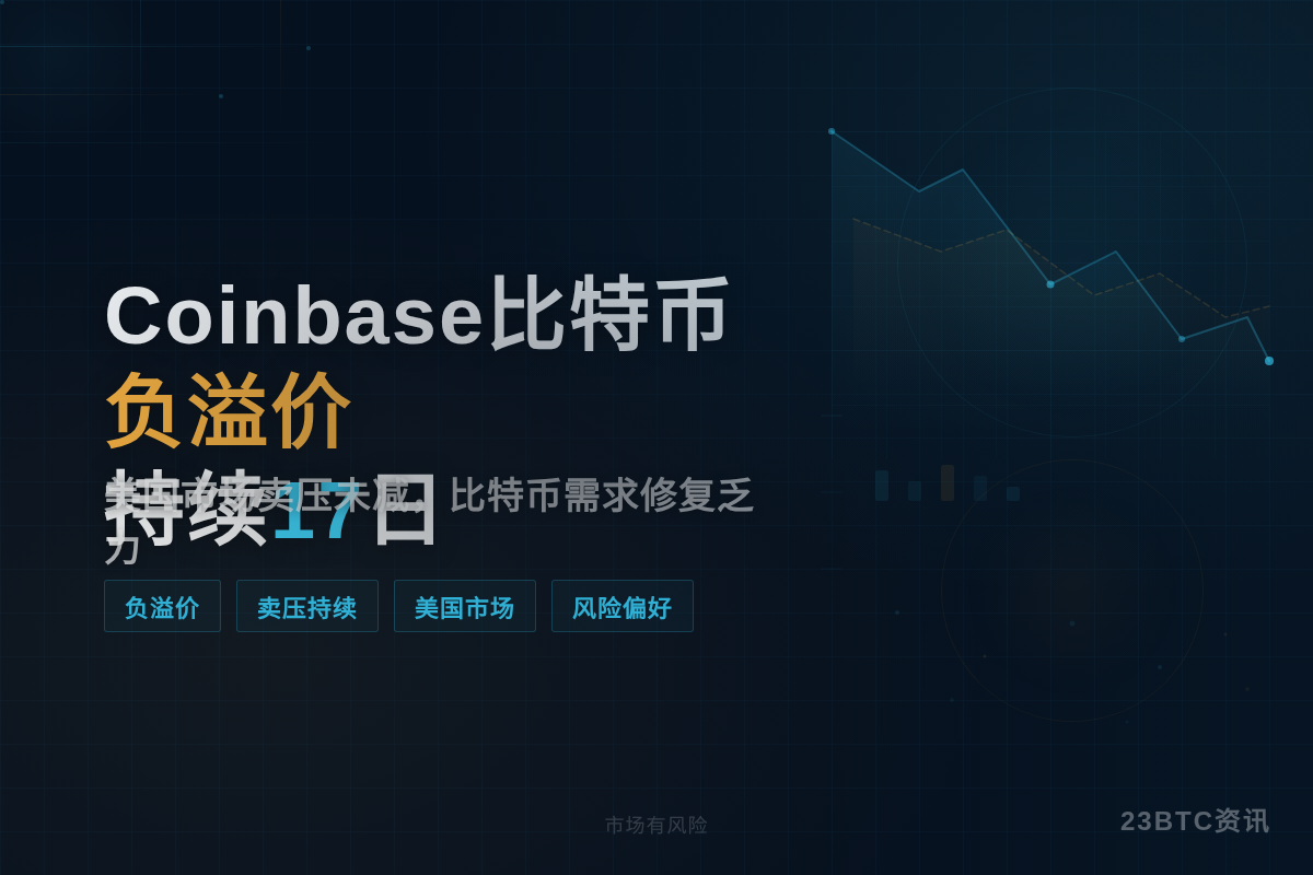 Coinbase比特币负溢价持续17日