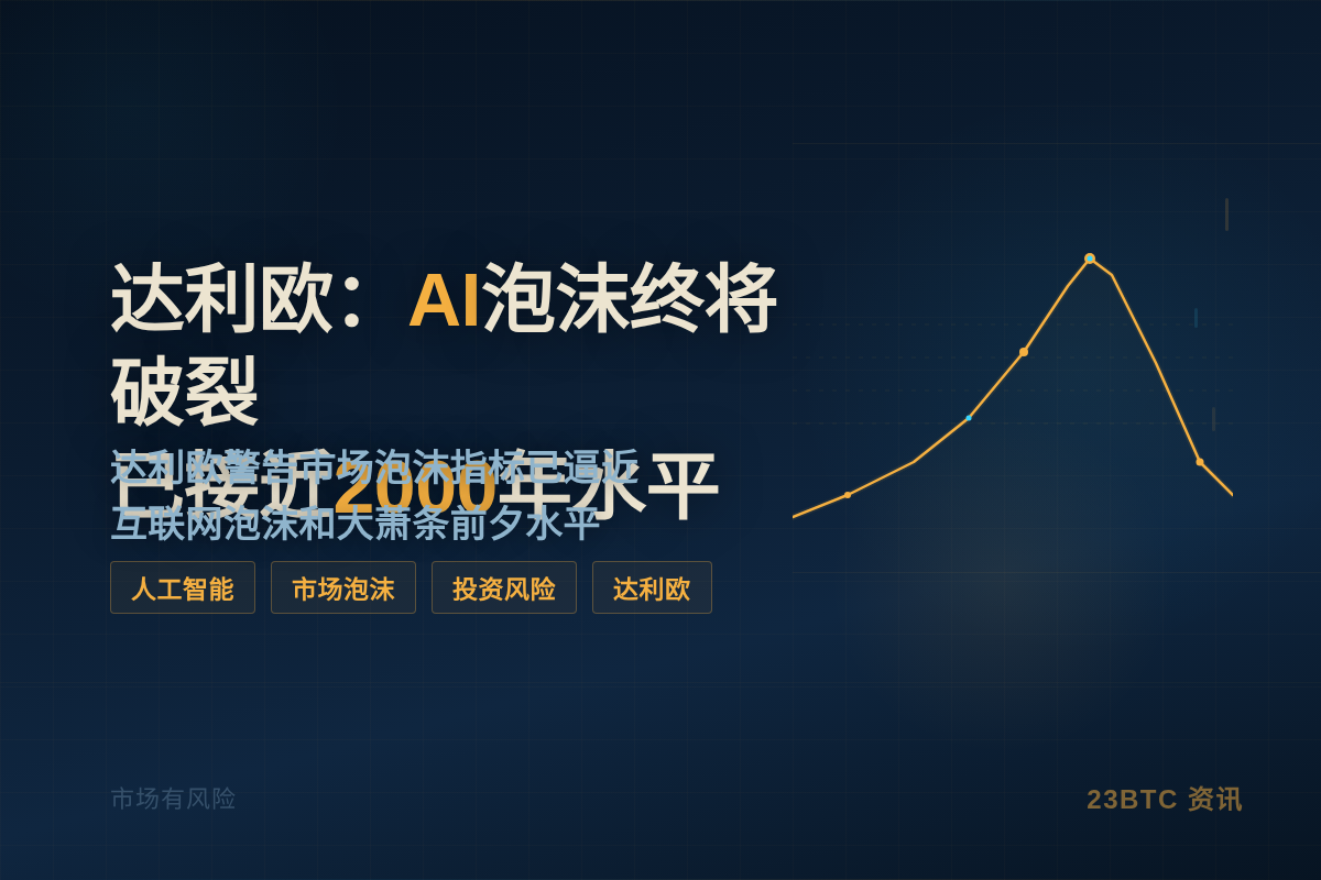 达利欧：AI泡沫终将破裂，已接近2000年水平
