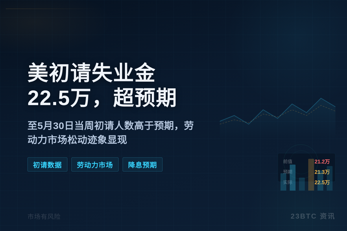 美初请失业金22.5万，超预期