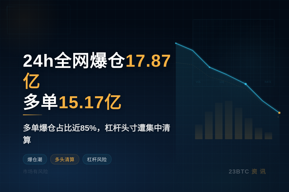 24h全网爆仓17.87亿 多单15.17亿