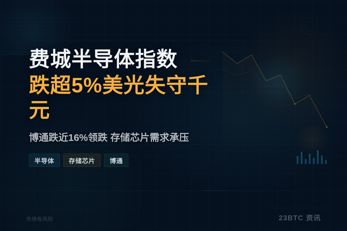 费城半导体指数跌超5%，美光失守千元，博通跌近1%