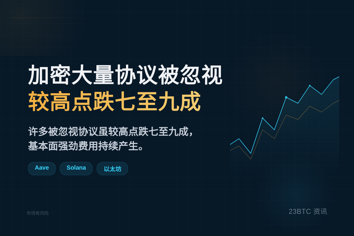 加密市场大量协议被忽视，较高点跌七至九成