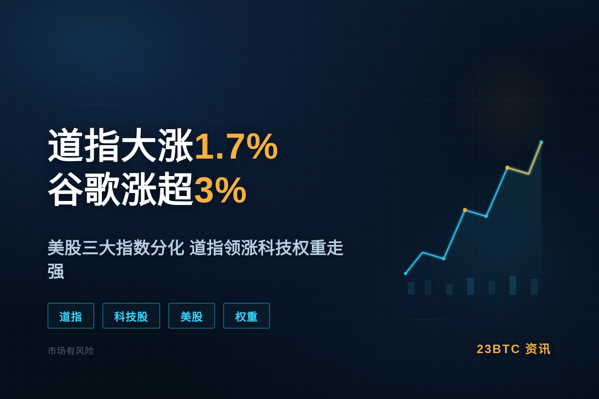 道指大涨1.7% 谷歌涨超3%