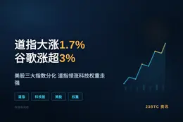 道指大涨1.7% 谷歌涨超3%
