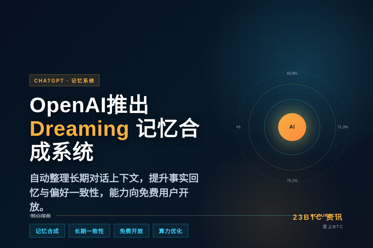 OpenAI推出ChatGPT记忆合成系统Dreaming