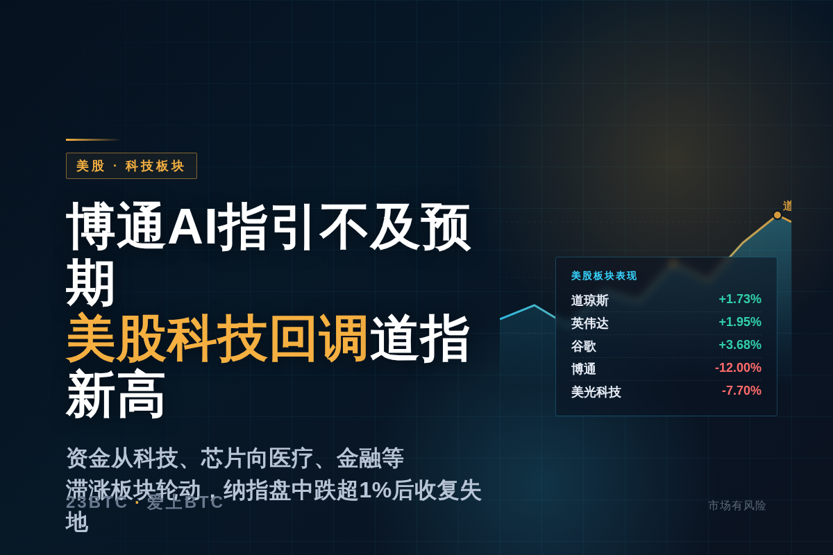 博通AI指引不及预期 美股科技回调道指新高