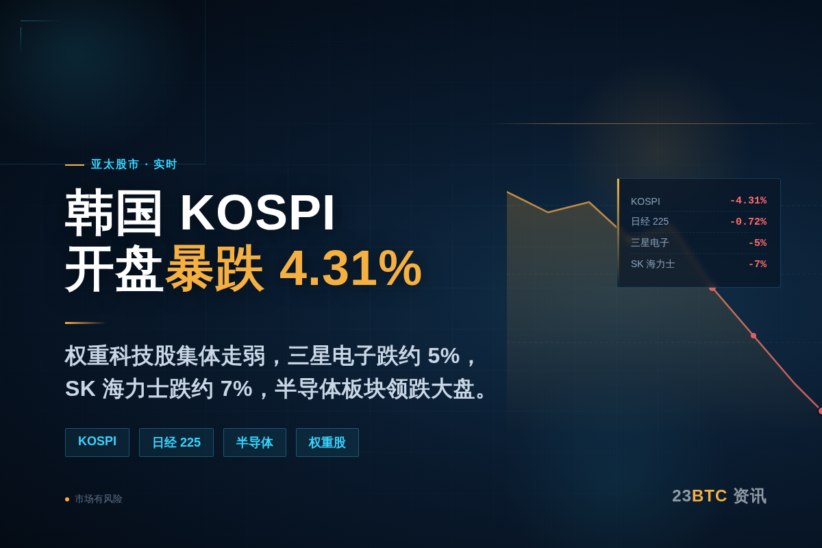 韩国KOSPI指数开盘暴跌4.31%插图1 韩国KOSPI指数开盘暴跌4.31%