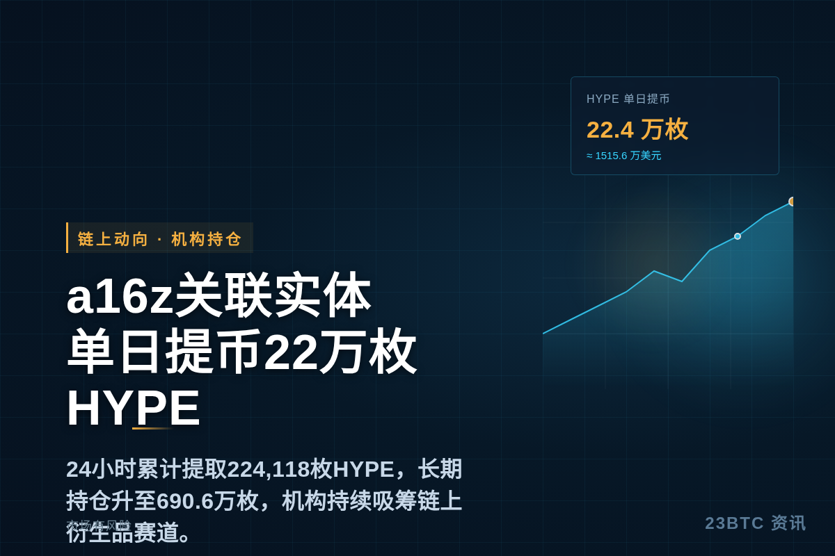 a16z关联实体24小时提取超22万枚HYPE插图1 a16z关联实体24小时提取超22万枚HYPE