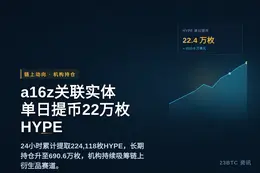 a16z关联实体24小时提取超22万枚HYPE