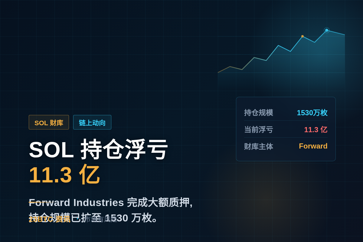 SOL 持仓浮亏11.3亿