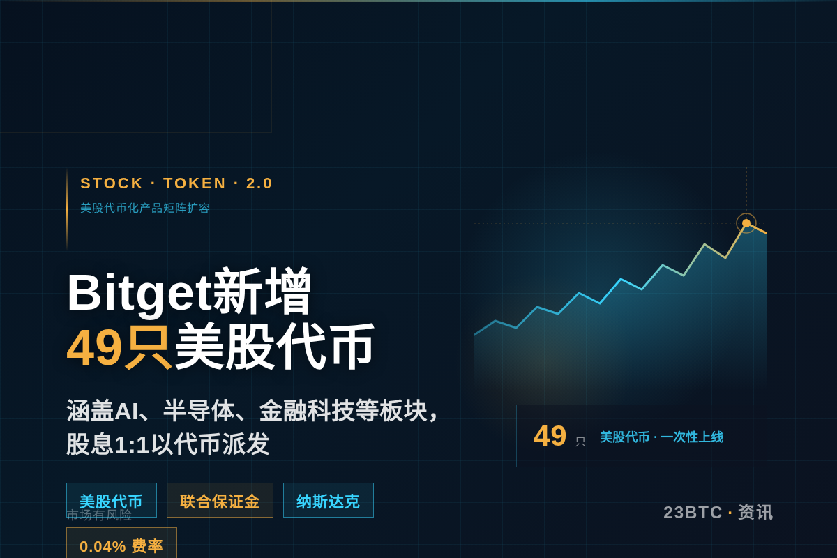 Bitget新增49只美股代币合约