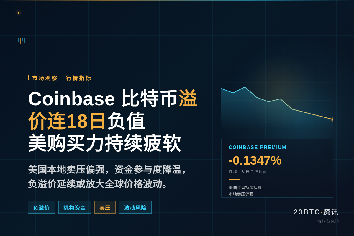 Coinbase比特币溢价连18日负值，美购买力持续疲软