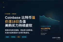 Coinbase比特币溢价连18日负值，美购买力持续疲软