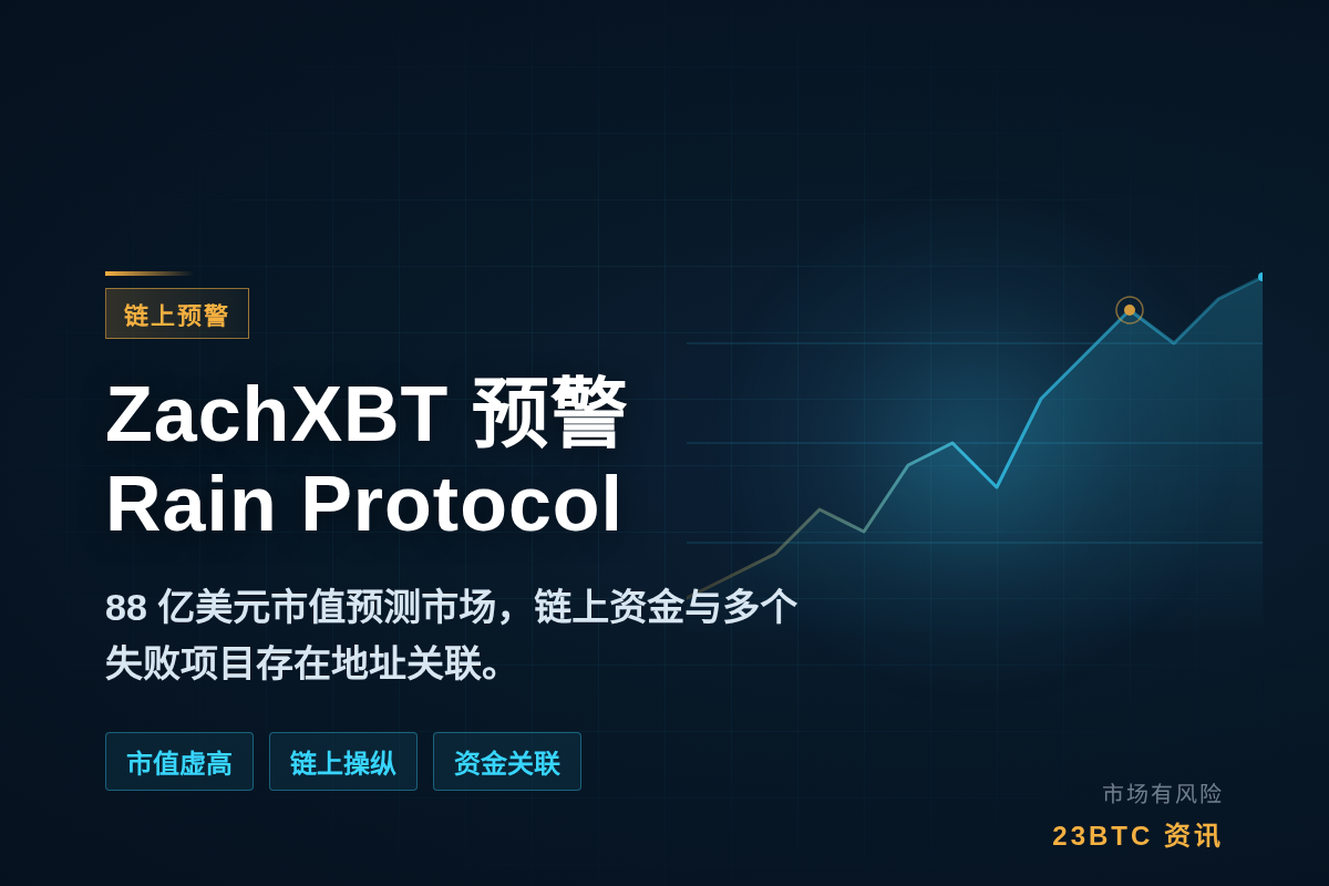 ZachXBT预警Rain Protocol：远离该平台，R