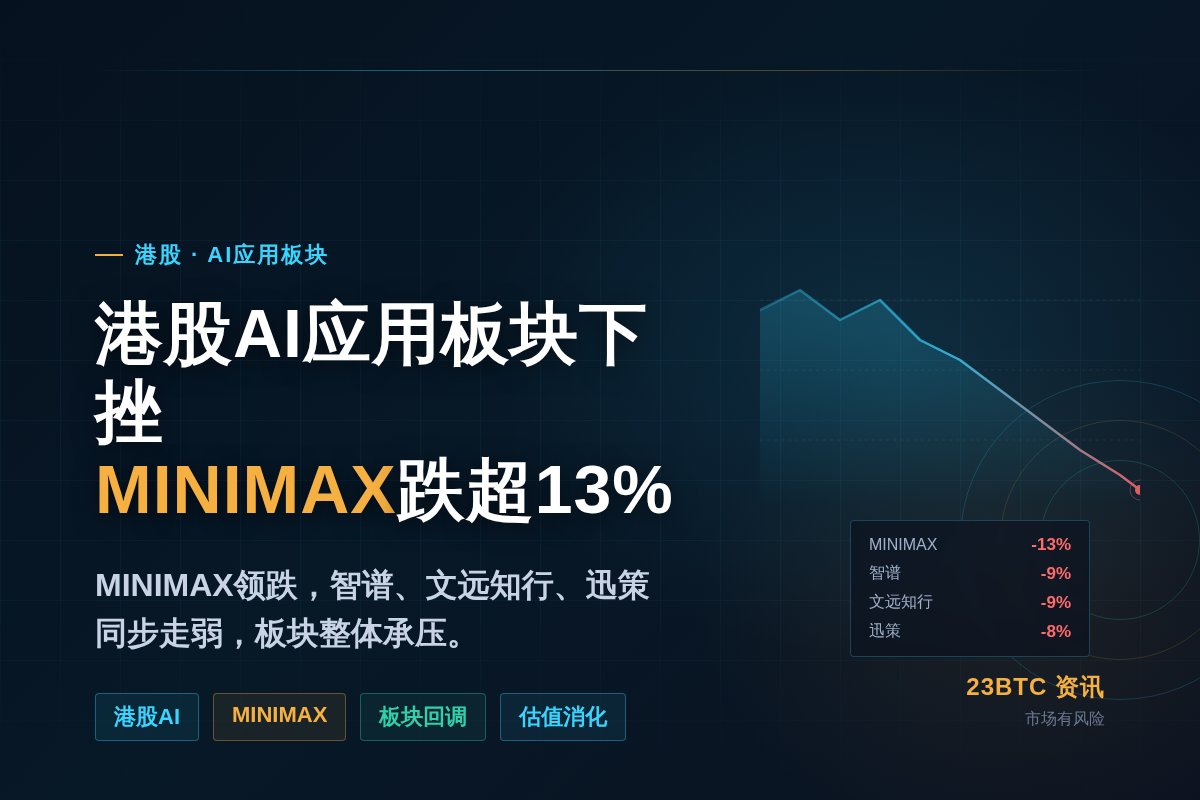 港股AI应用板块下挫，MINIMAX跌超13%