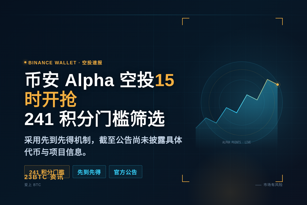币安Alpha空投今日15时开放，241分起领