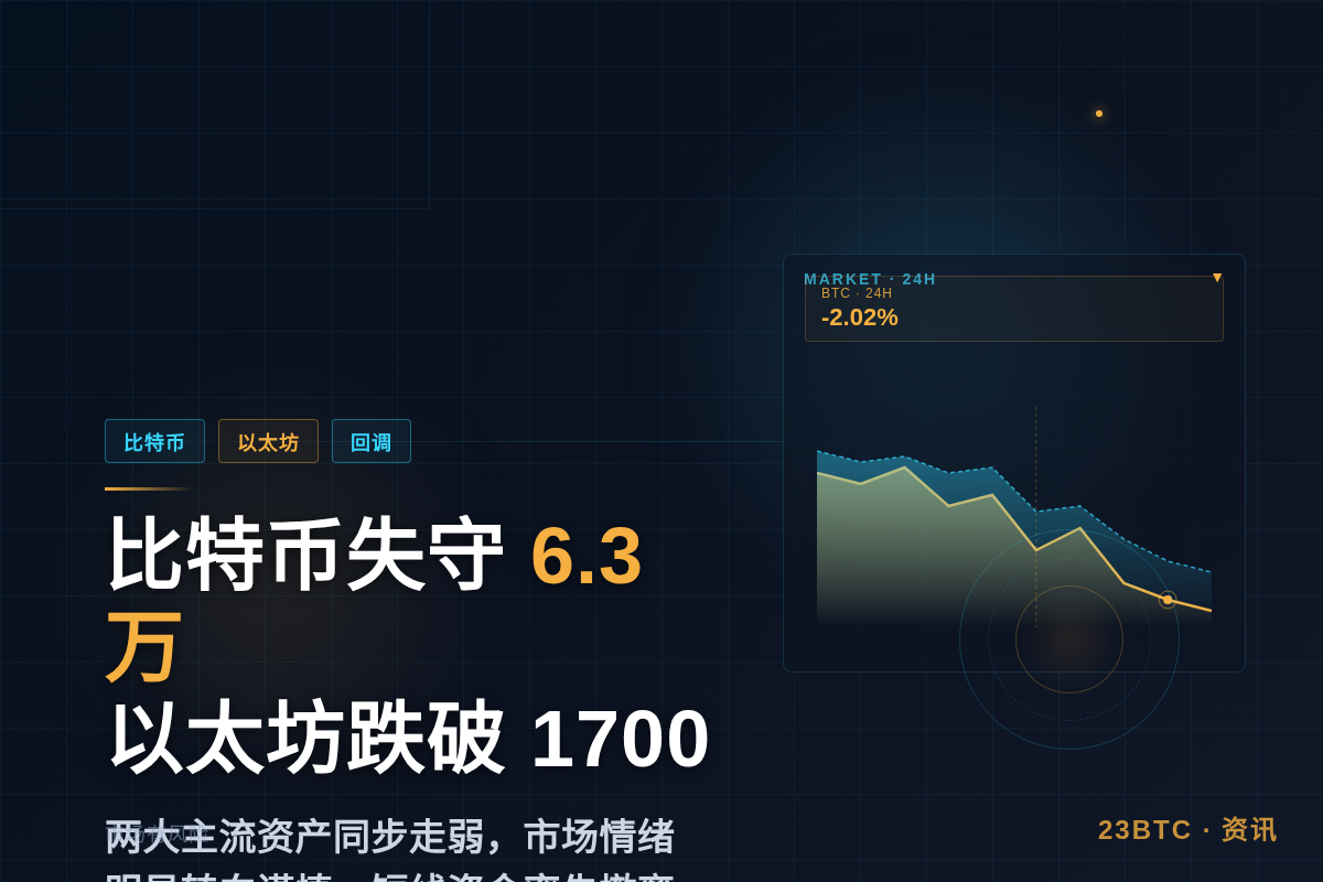 比特币跌破6.3万美元，以太坊失守1700美元