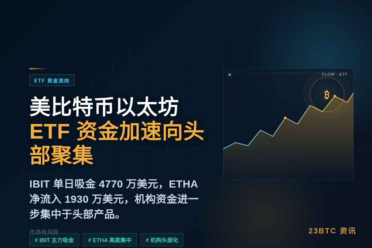 昨日美比特币ETF净流入320万美元，以太坊ETF净流入19