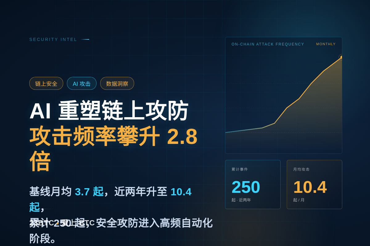 AI重塑链上攻防，攻击频率攀升至2.8倍