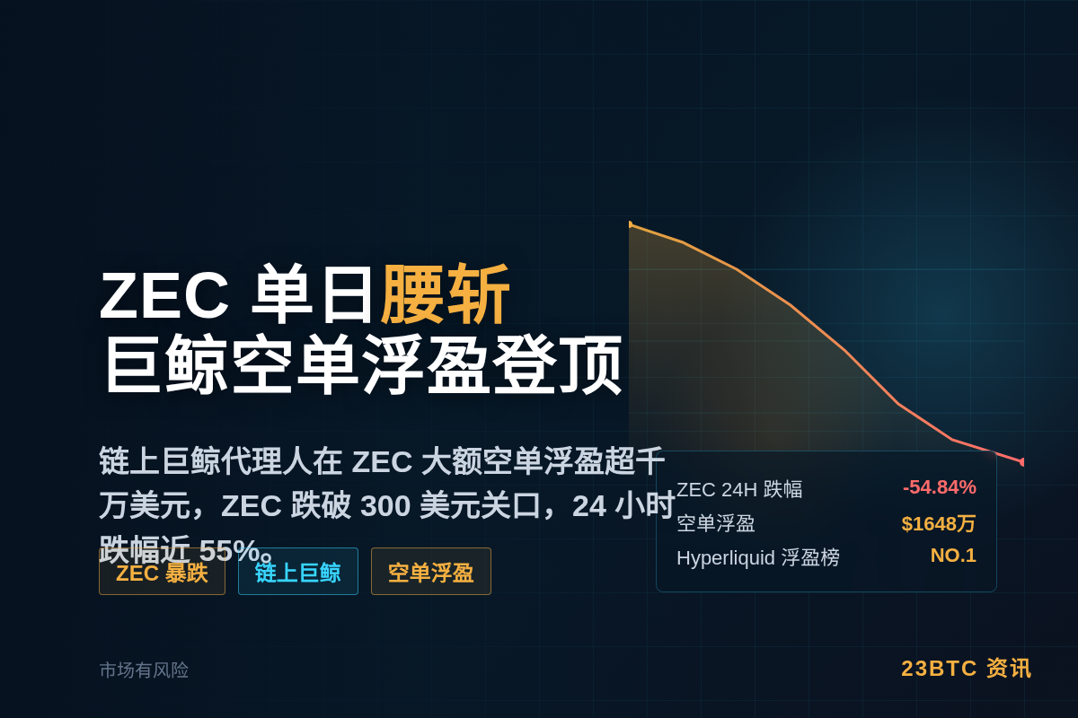 ZEC单日腰斩！OG巨鲸代理人空单浮盈登顶链上