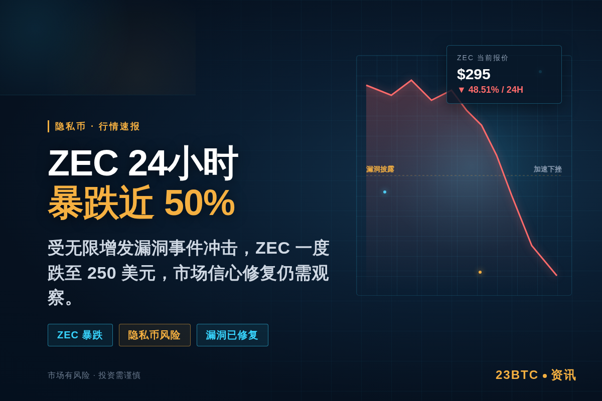 ZEC 24小时暴跌近50%,现报295美元插图1 ZEC 24小时暴跌近50%,现报295美元