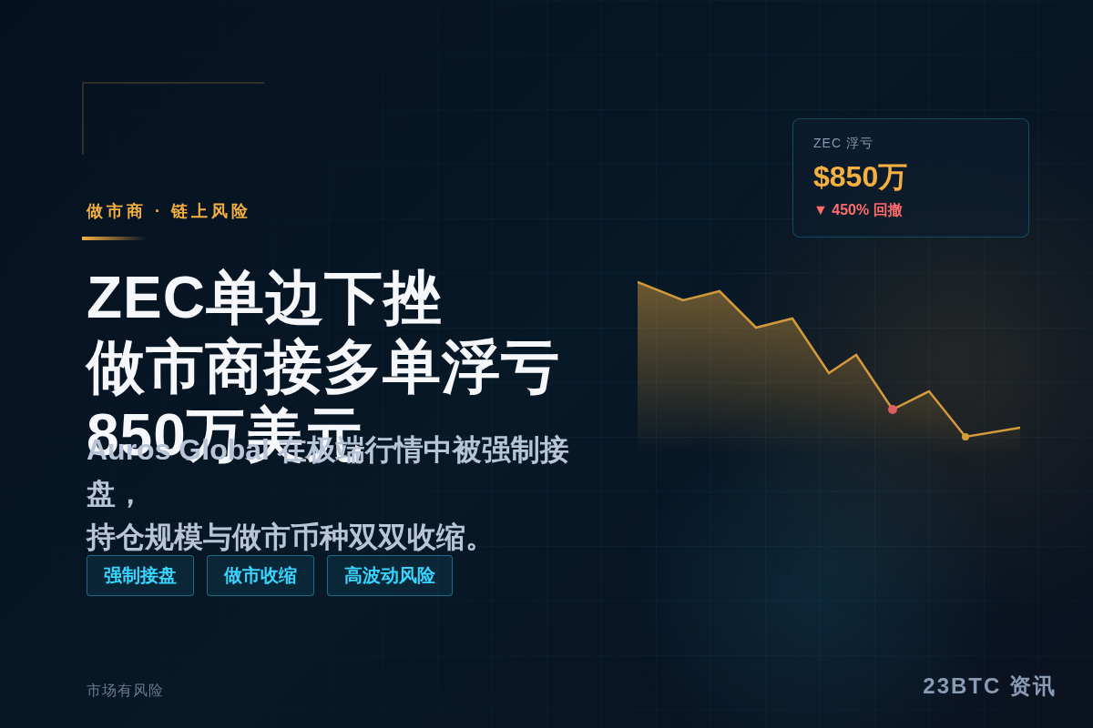 ZEC单边下挫,做市商Auros Global接多单亏损超8插图1 ZEC单边下挫,做市商Auros Global接多单亏损超8