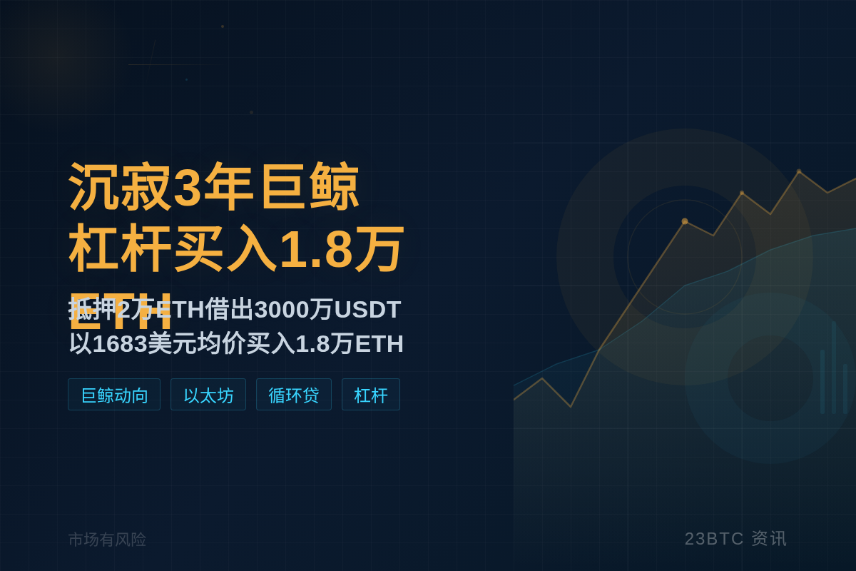 休眠3年巨鲸循环贷1.8万以太$1683插图1 休眠3年巨鲸循环贷1.8万以太$1683