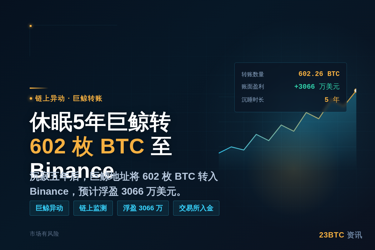 休眠5年巨鲸转602枚BTC至Binance,浮盈3066万插图1 休眠5年巨鲸转602枚BTC至Binance,浮盈3066万