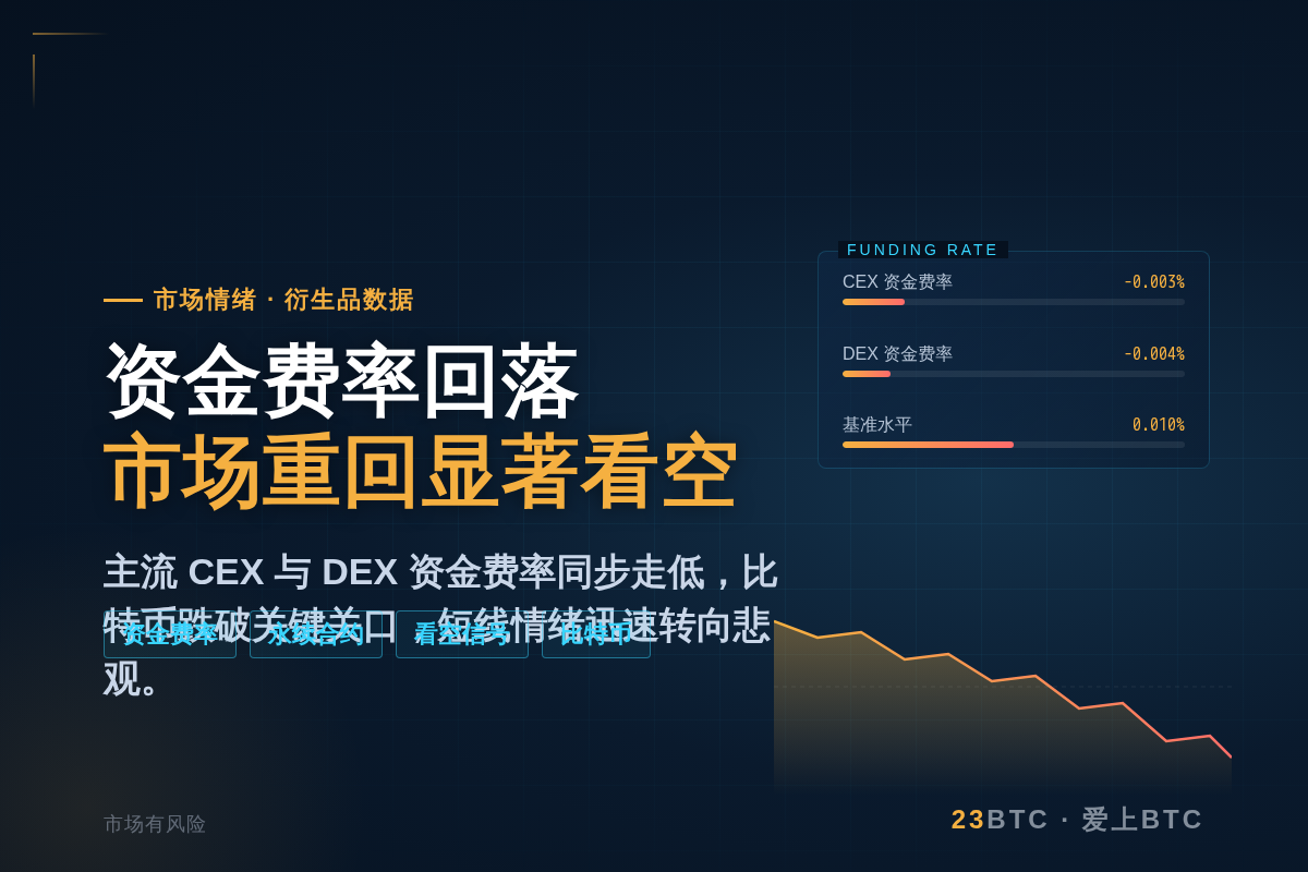 主流CEX、DEX资金费率显示市场重回显著看空插图1 主流CEX、DEX资金费率显示市场重回显著看空