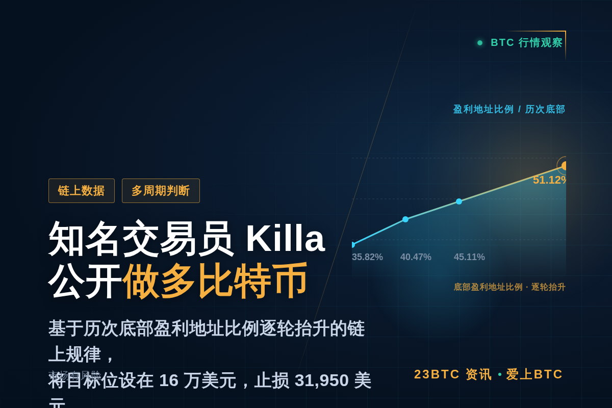 知名交易员Killa做多比特币,目标16万美元插图1 知名交易员Killa做多比特币,目标16万美元