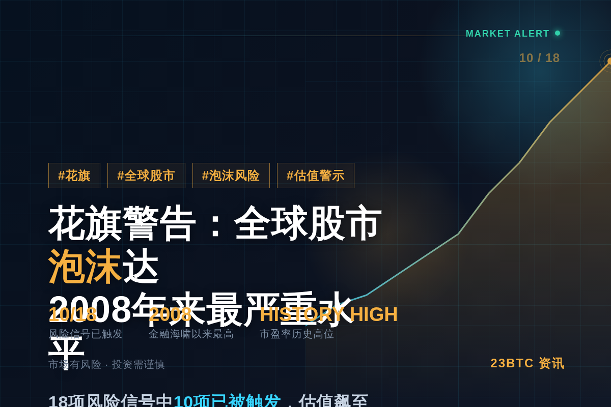 花旗警告：全球股市泡沫达2008年来最严重水平