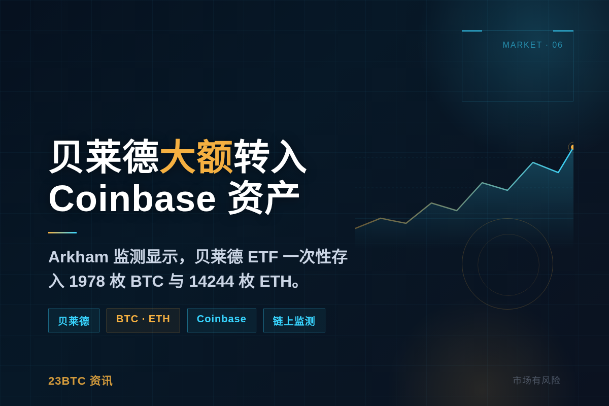 Arkham联合监测：贝莱德存至Coinbase

（34字
