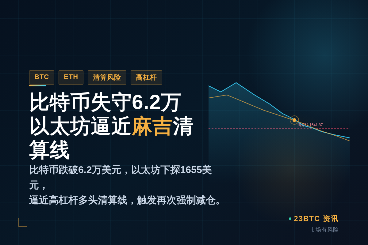 比特币跌破6.2万美元 以太坊逼近麻吉清算线插图1 比特币跌破6.2万美元 以太坊逼近麻吉清算线