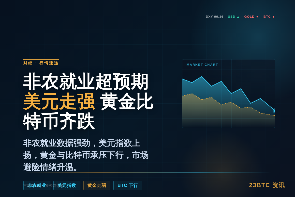 农就业超预期，美元暑，黄金跌，比特币低