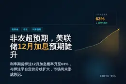 非农超预期，美联储12月加息预期陡升