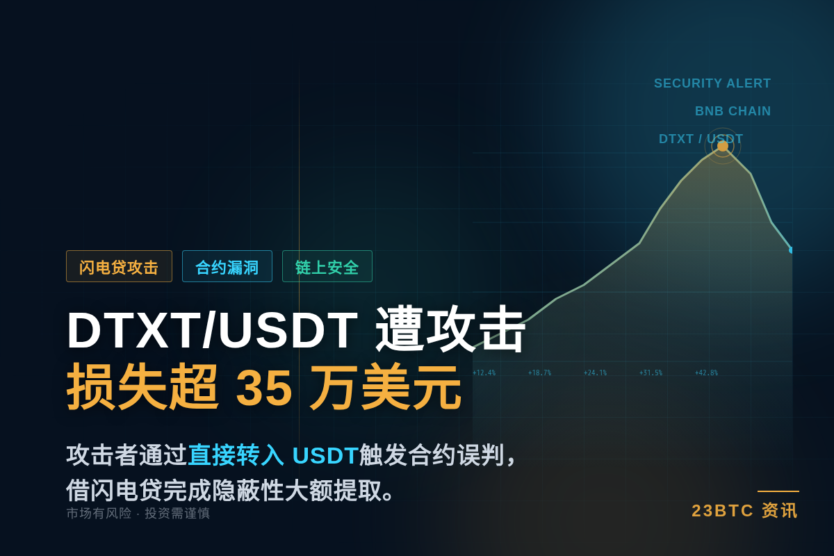 BNB Chain DTXT/USDT 被攻击，损失 35,