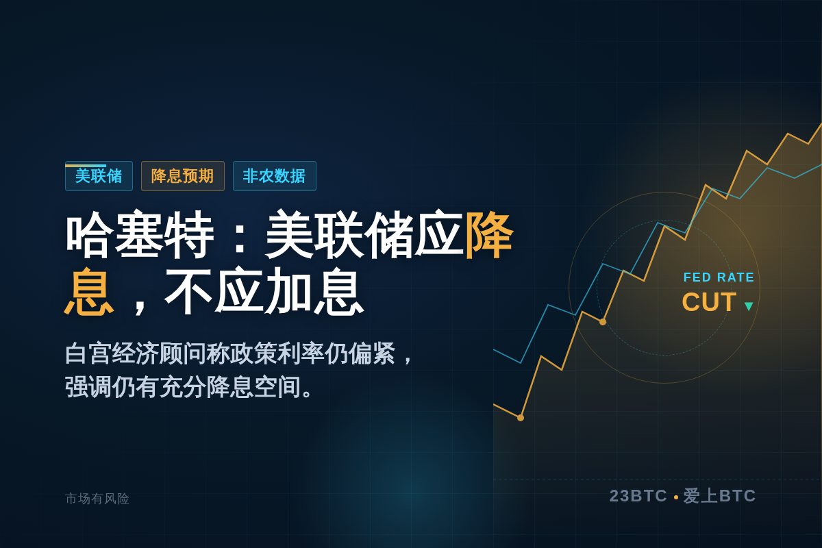 哈塞特：美联储应降息，不应加息