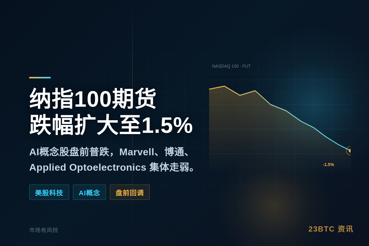 纳斯达克100期货跌幅扩大至1.5%